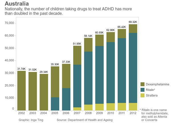 ADHD has more than doubled in the past decade